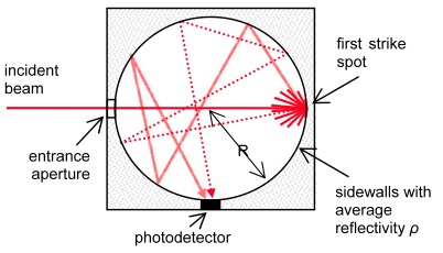 Simple diagram of an Integrating sphere