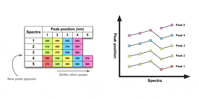 P{eak shift feature