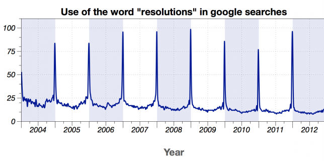 I also resolve to use MOAR graphs