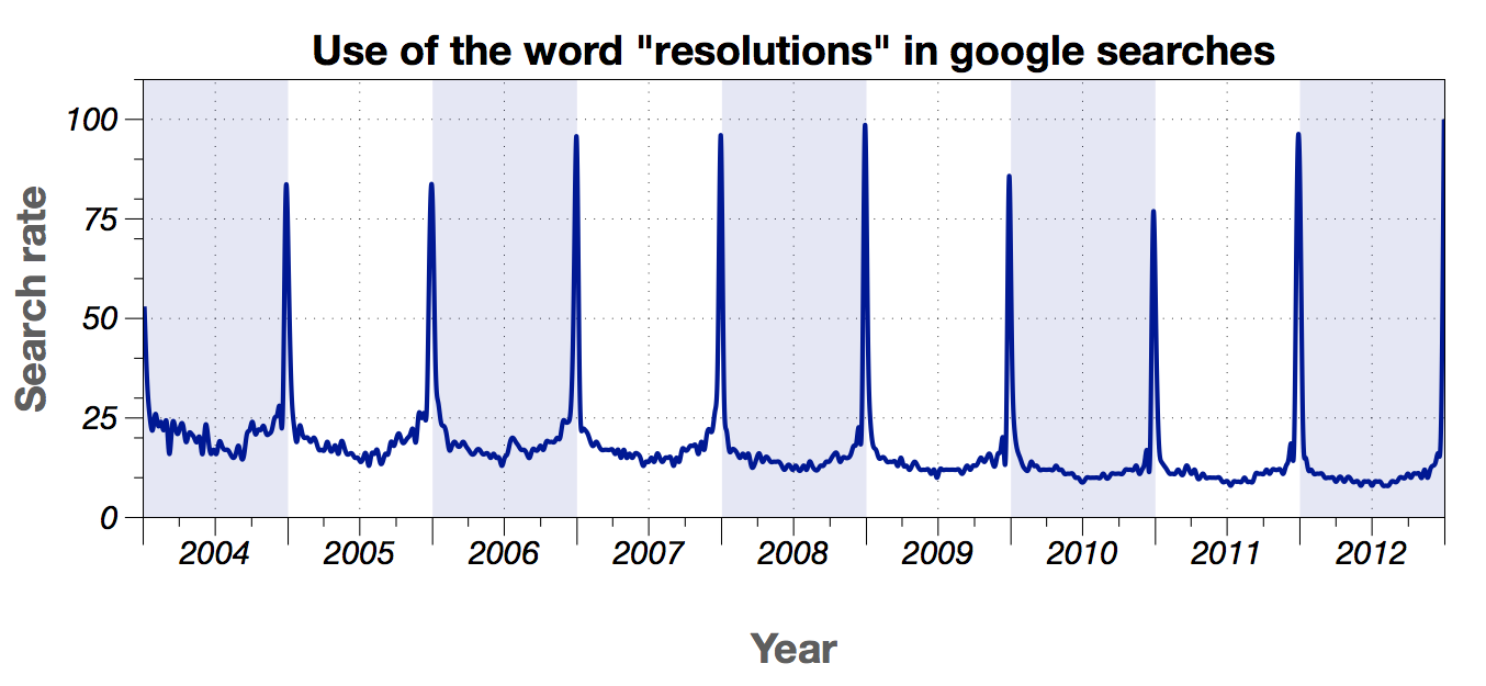 I also resolve to use MOAR graphs